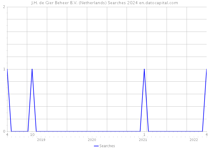 J.H. de Gier Beheer B.V. (Netherlands) Searches 2024 