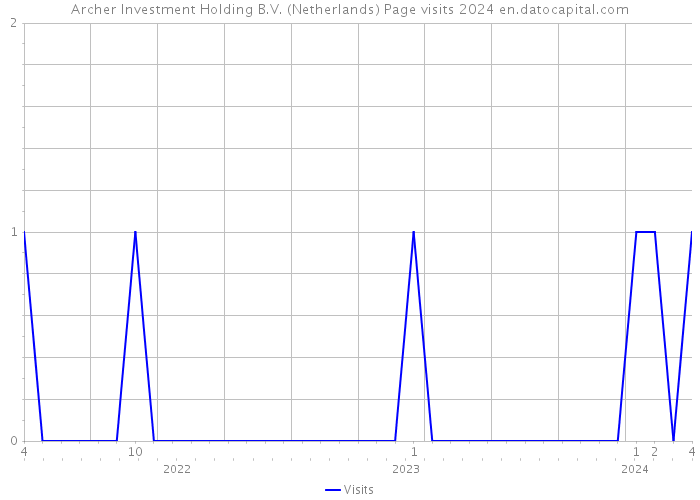 Archer Investment Holding B.V. (Netherlands) Page visits 2024 