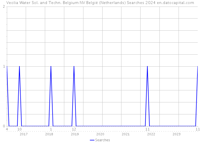 Veolia Water Sol. and Techn. Belgium NV België (Netherlands) Searches 2024 