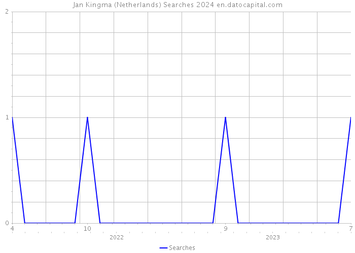 Jan Kingma (Netherlands) Searches 2024 
