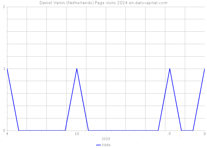Daniel Vanin (Netherlands) Page visits 2024 