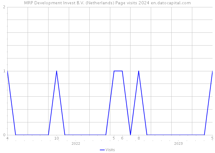 MRP Development Invest B.V. (Netherlands) Page visits 2024 