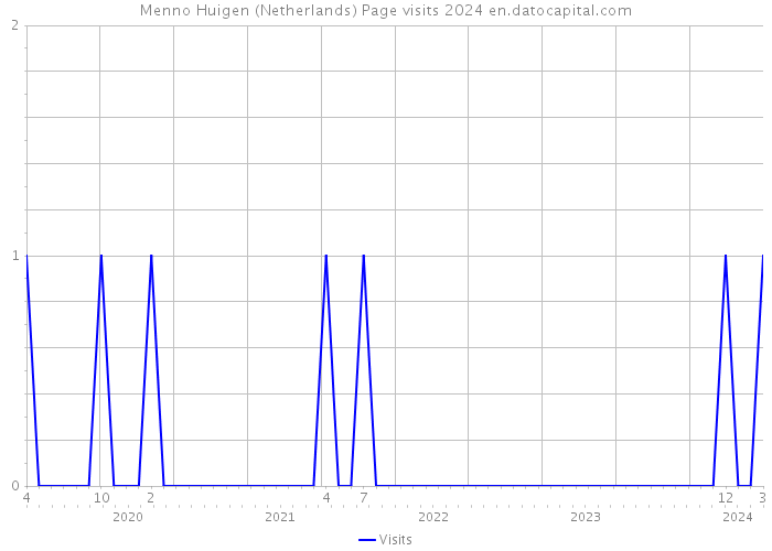 Menno Huigen (Netherlands) Page visits 2024 