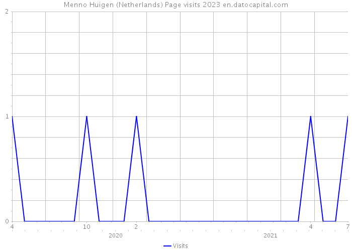 Menno Huigen (Netherlands) Page visits 2023 