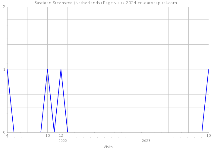 Bastiaan Steensma (Netherlands) Page visits 2024 