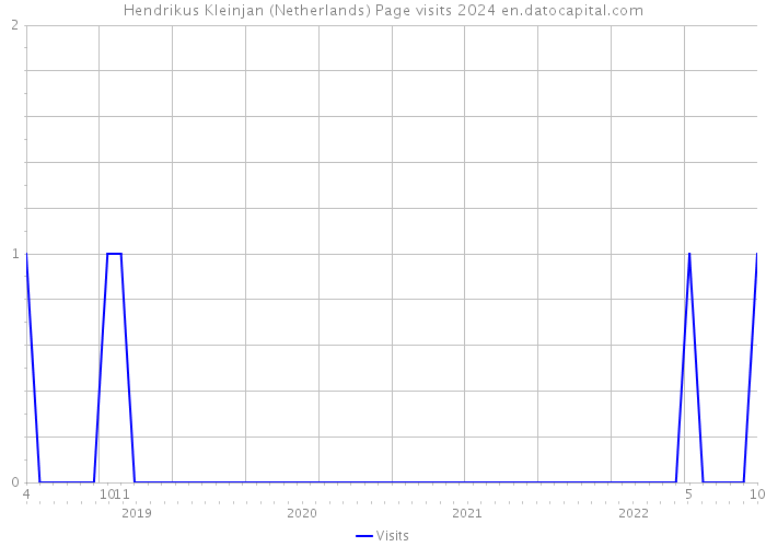 Hendrikus Kleinjan (Netherlands) Page visits 2024 