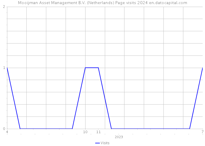 Mooijman Asset Management B.V. (Netherlands) Page visits 2024 