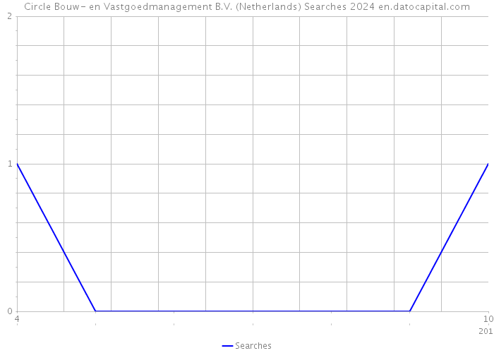 Circle Bouw- en Vastgoedmanagement B.V. (Netherlands) Searches 2024 
