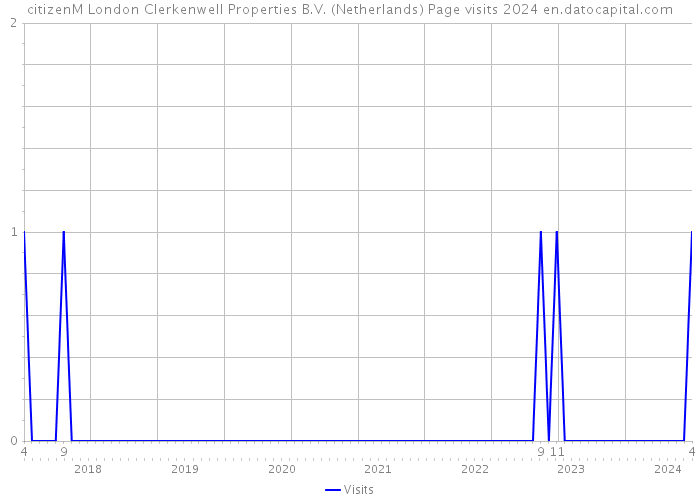 citizenM London Clerkenwell Properties B.V. (Netherlands) Page visits 2024 