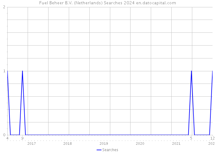 Fuel Beheer B.V. (Netherlands) Searches 2024 