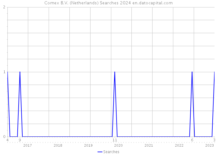 Comex B.V. (Netherlands) Searches 2024 