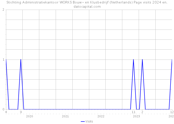 Stichting Administratiekantoor WORKS Bouw- en Klusbedrijf (Netherlands) Page visits 2024 