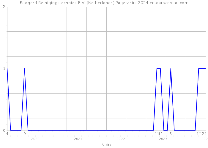 Boogerd Reinigingstechniek B.V. (Netherlands) Page visits 2024 