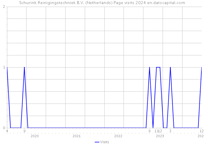 Schurink Reinigingstechniek B.V. (Netherlands) Page visits 2024 