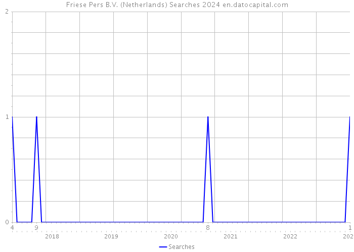 Friese Pers B.V. (Netherlands) Searches 2024 