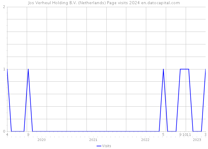 Jos Verheul Holding B.V. (Netherlands) Page visits 2024 