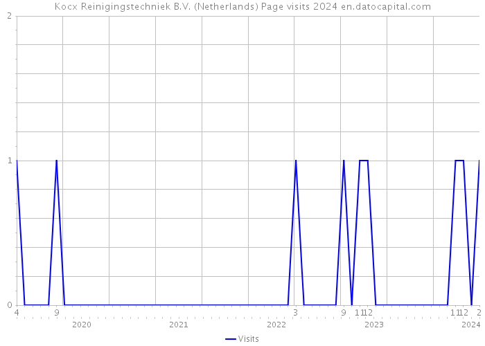 Kocx Reinigingstechniek B.V. (Netherlands) Page visits 2024 