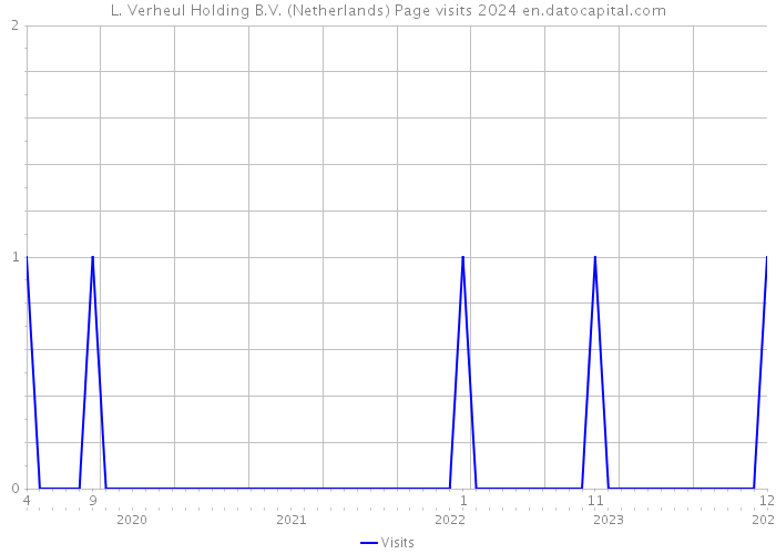 L. Verheul Holding B.V. (Netherlands) Page visits 2024 