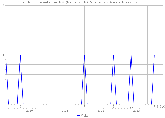 Vriends Boomkwekerijen B.V. (Netherlands) Page visits 2024 