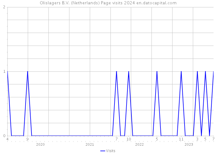 Olislagers B.V. (Netherlands) Page visits 2024 