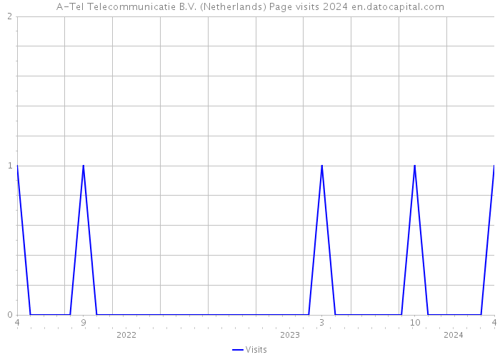A-Tel Telecommunicatie B.V. (Netherlands) Page visits 2024 