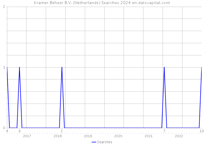 Kramer Beheer B.V. (Netherlands) Searches 2024 