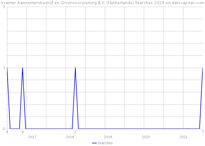 Kramer Aannemersbedrijf en Groenvoorziening B.V. (Netherlands) Searches 2024 