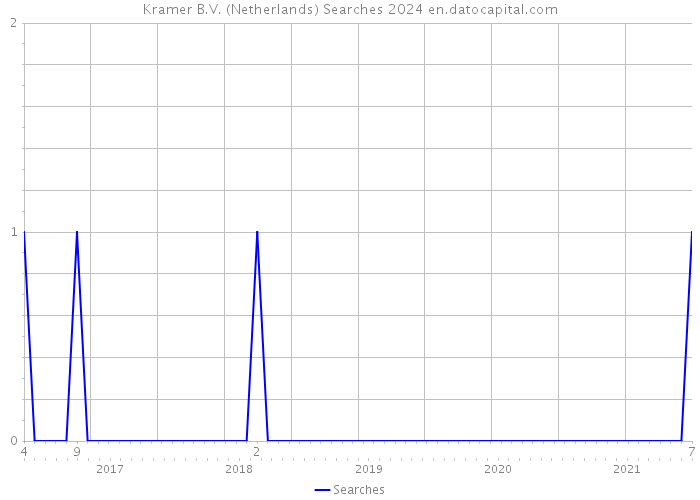 Kramer B.V. (Netherlands) Searches 2024 