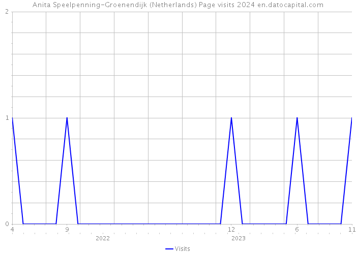 Anita Speelpenning-Groenendijk (Netherlands) Page visits 2024 