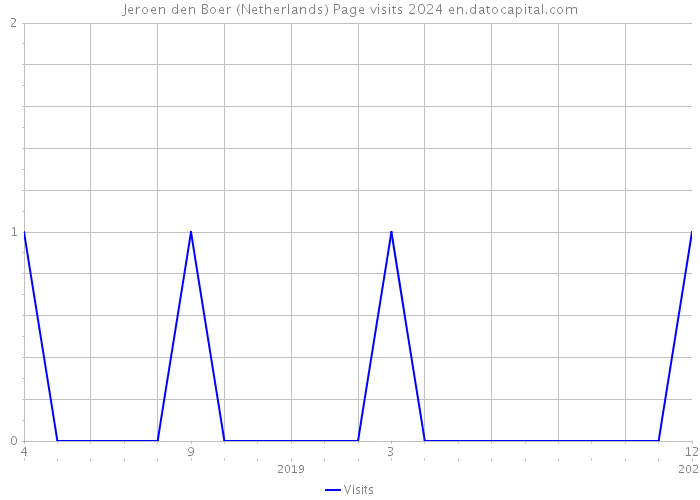 Jeroen den Boer (Netherlands) Page visits 2024 