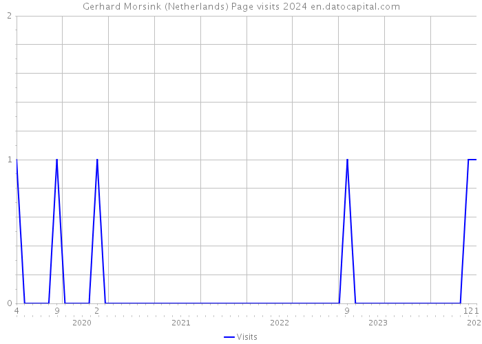 Gerhard Morsink (Netherlands) Page visits 2024 