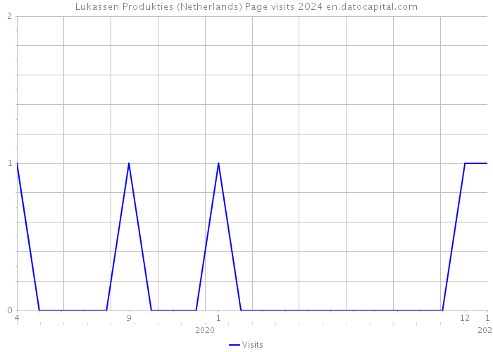 Lukassen Produkties (Netherlands) Page visits 2024 