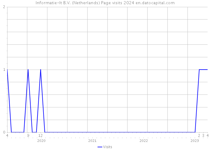 Informatie-It B.V. (Netherlands) Page visits 2024 