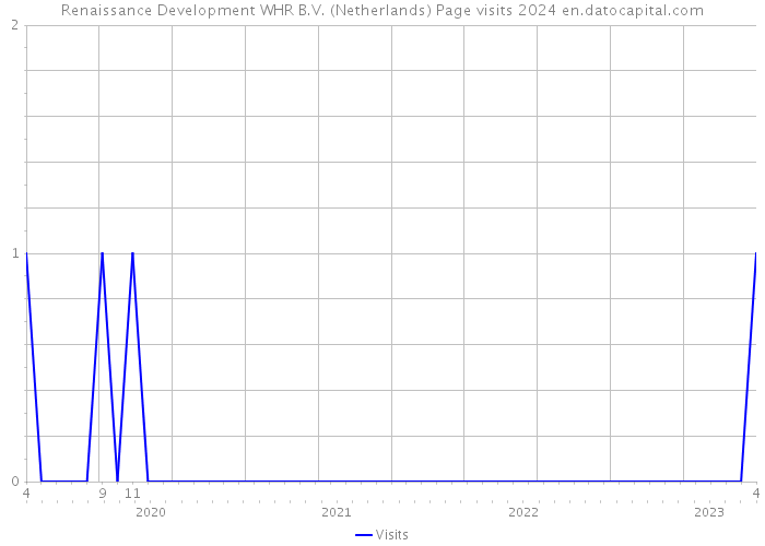 Renaissance Development WHR B.V. (Netherlands) Page visits 2024 