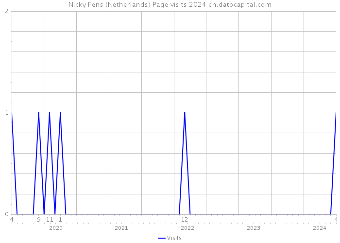 Nicky Fens (Netherlands) Page visits 2024 