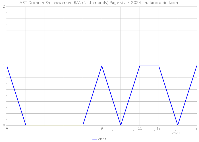 AST Dronten Smeedwerken B.V. (Netherlands) Page visits 2024 