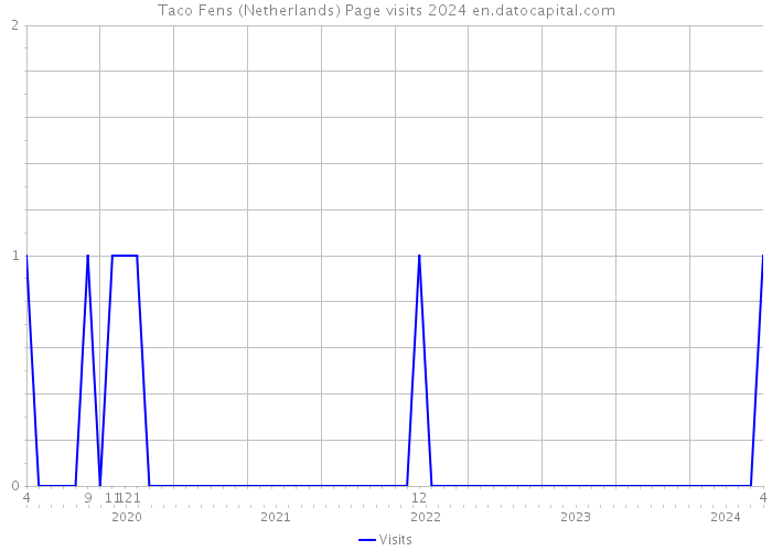 Taco Fens (Netherlands) Page visits 2024 