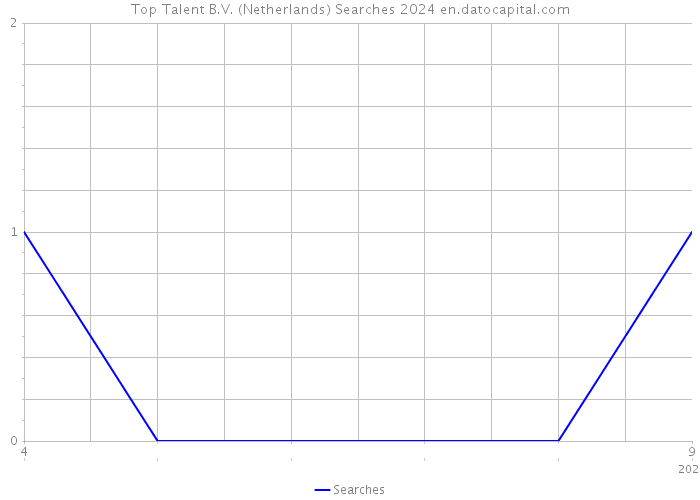 Top Talent B.V. (Netherlands) Searches 2024 