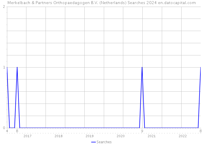 Merkelbach & Partners Orthopaedagogen B.V. (Netherlands) Searches 2024 