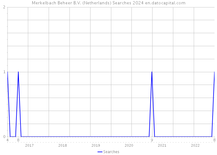 Merkelbach Beheer B.V. (Netherlands) Searches 2024 