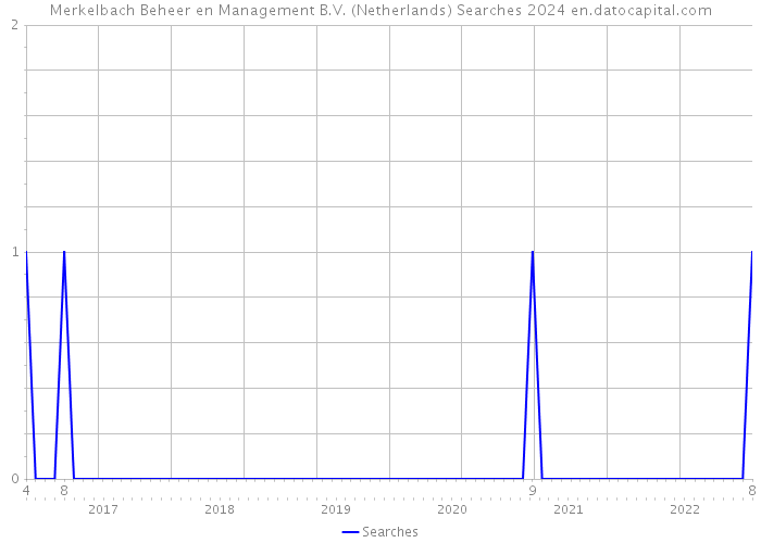 Merkelbach Beheer en Management B.V. (Netherlands) Searches 2024 