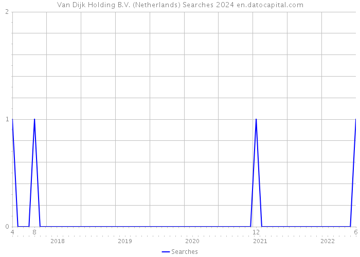 Van Dijk Holding B.V. (Netherlands) Searches 2024 