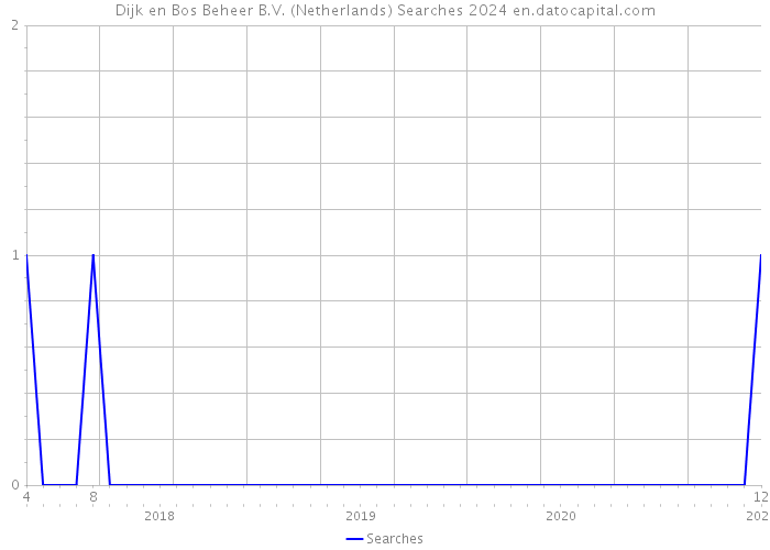 Dijk en Bos Beheer B.V. (Netherlands) Searches 2024 