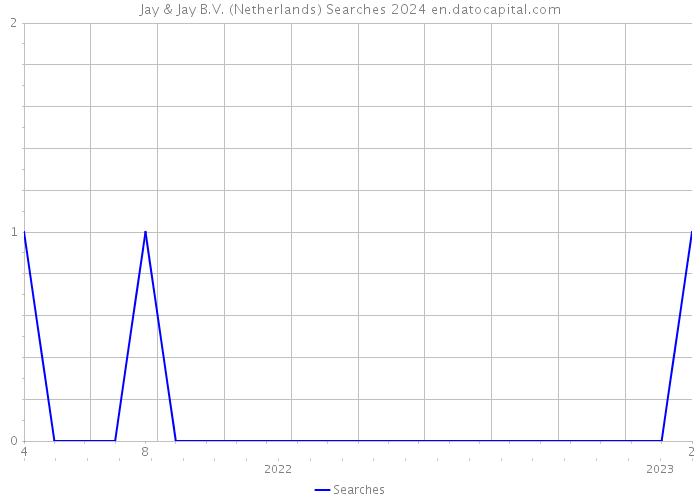 Jay & Jay B.V. (Netherlands) Searches 2024 