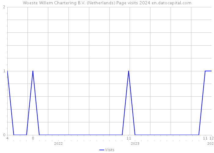 Woeste Willem Chartering B.V. (Netherlands) Page visits 2024 
