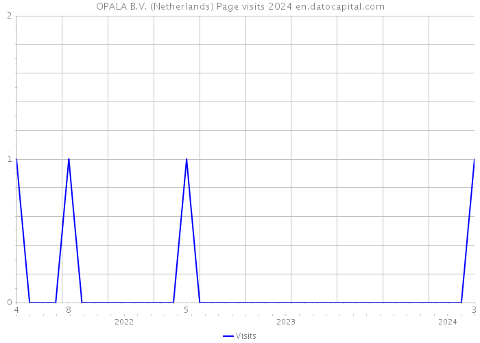 OPALA B.V. (Netherlands) Page visits 2024 