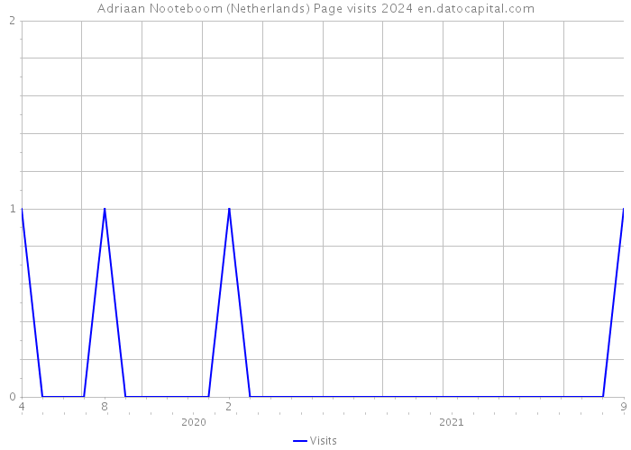 Adriaan Nooteboom (Netherlands) Page visits 2024 