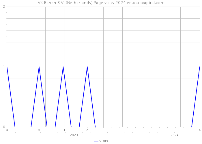 VK Banen B.V. (Netherlands) Page visits 2024 