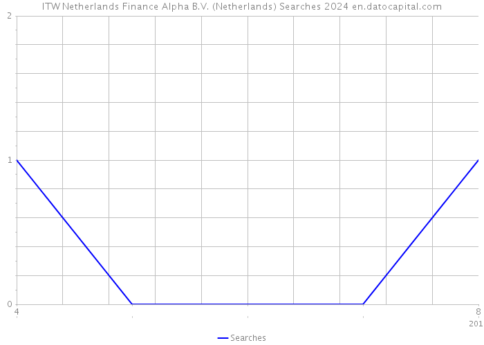 ITW Netherlands Finance Alpha B.V. (Netherlands) Searches 2024 