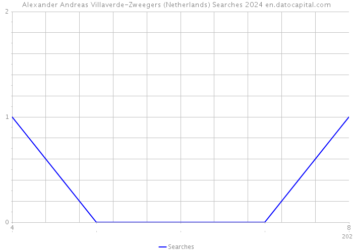 Alexander Andreas Villaverde-Zweegers (Netherlands) Searches 2024 
